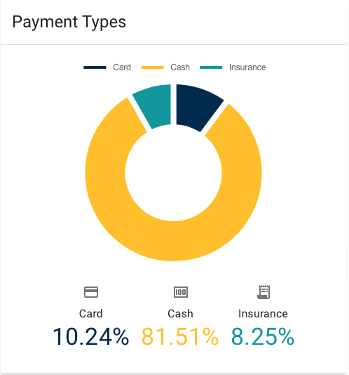 Payment types chart